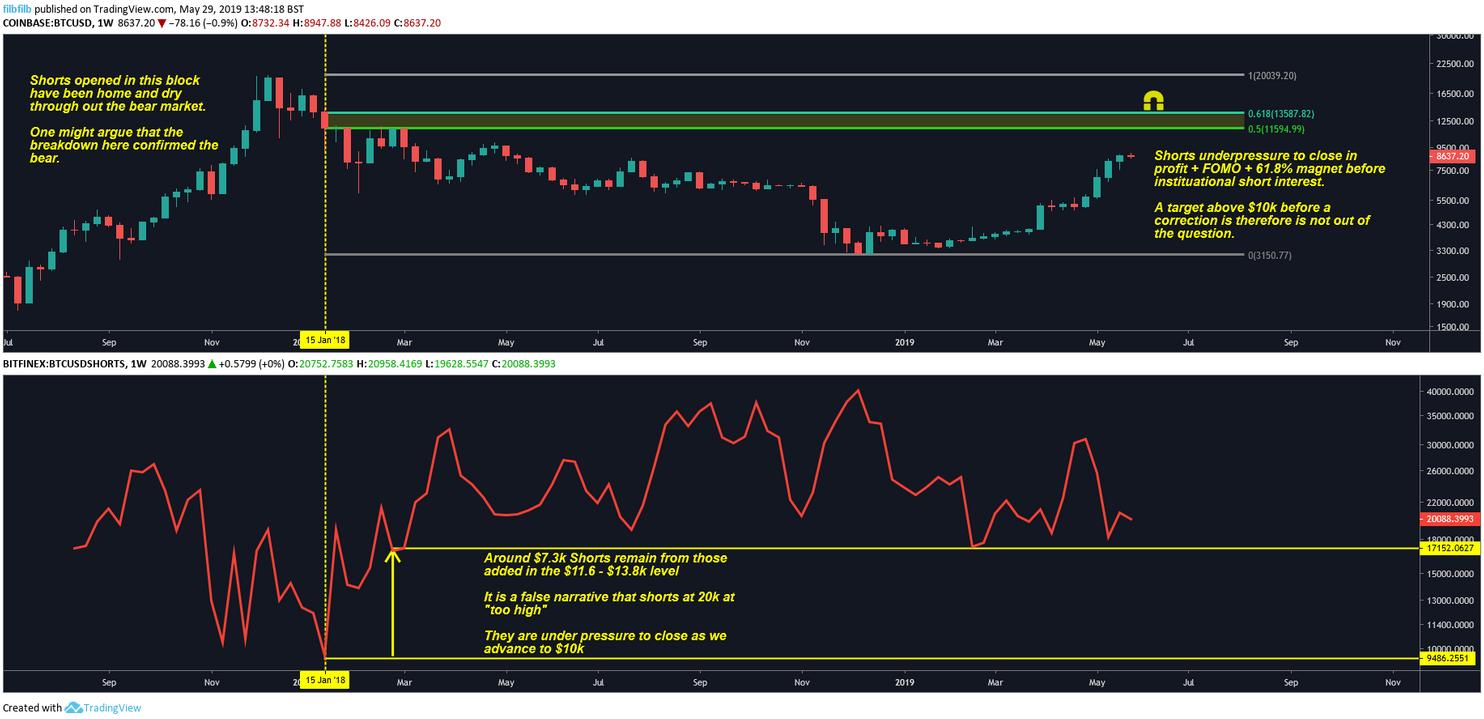 Bitcoin (BTC) to Have Strong June, Could Hit $10,000: Analyst 1