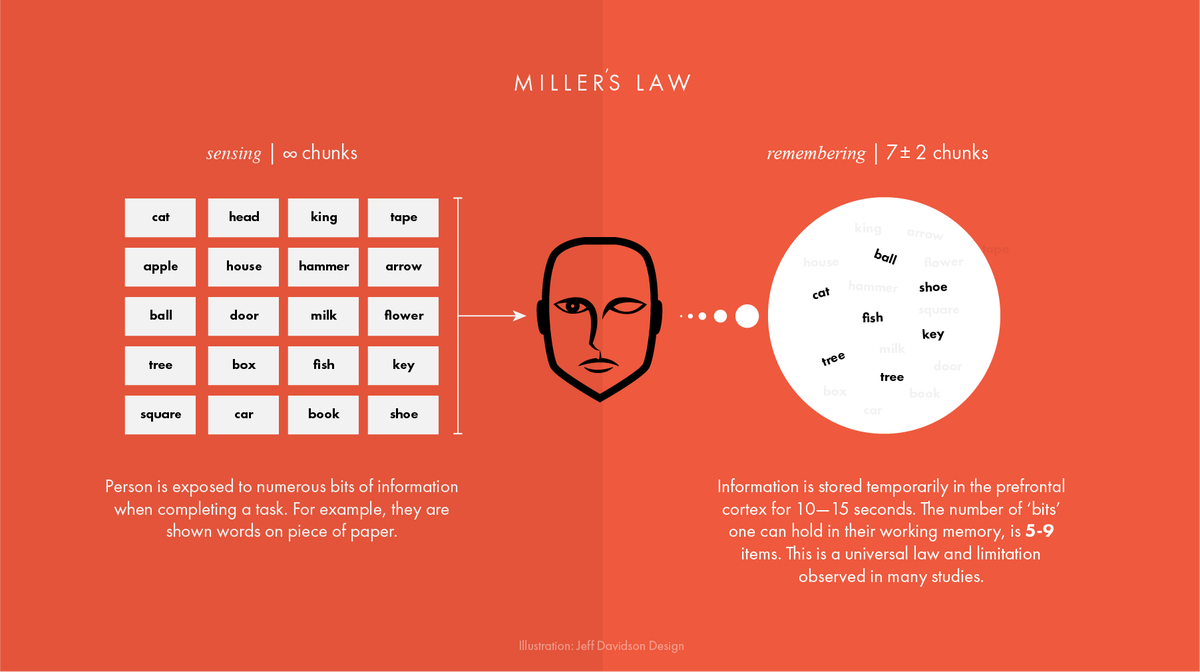 eos_uxui's tweet photo. Why Miller's Law is so important for your design --> The Most Important Rule in UX Design that Everyone Breaks by @jeffdavidsond https://t.co/J5IWX1MdlE
#uxdesign #uiux #webdesign #rule #uxstudent https://t.co/Dob55SyADF