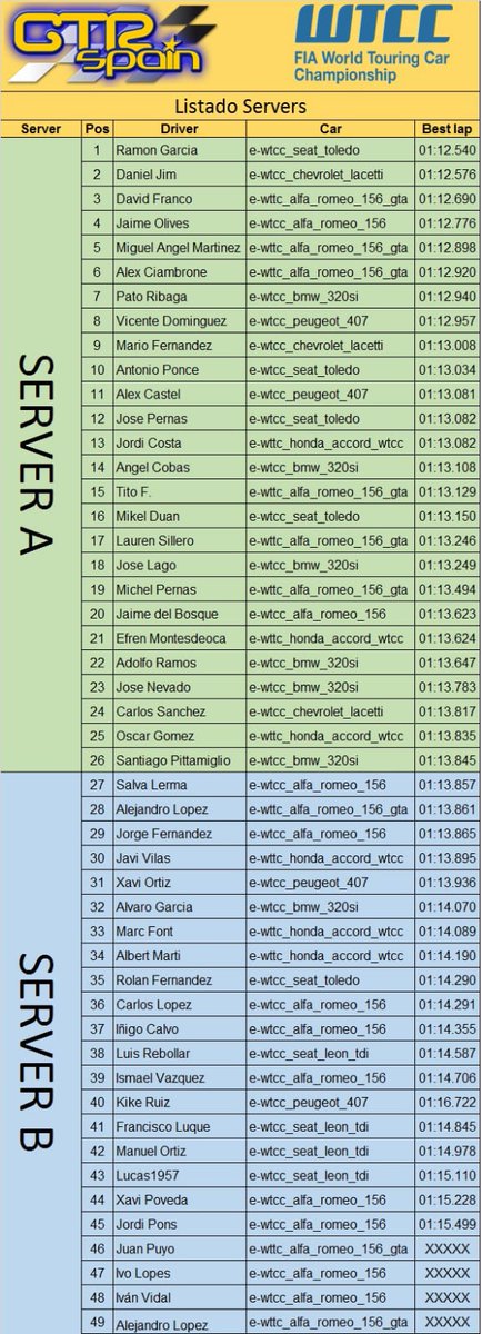 Esta semana se presenta una buena carrera de la WTCC de @gtr_spain en Blackwood con 3 <a href="/xbdracing/">XBD Racing Motorsport</a> en el top 10 del server A de la clasificacion previa. <a href="/ciambra82_/">Alex Ciambra</a> <a href="/XBD_Martino/">Martino</a>