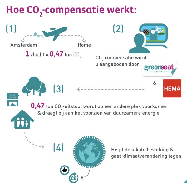 De <a href="/HEMA/">HEMA</a> #compenseert de CO2 uitstoot van alle van vluchten die ze verkoopt via duurzame projecten van <a href="/MrsGreenseat/">GreenSeat</a> . Geïntegreerd vliegen noemen we dat bij <a href="/ClimateNeutralG/">ClimateNeutralGroup</a> tickets.hema.nl/actie/18/co2-u…