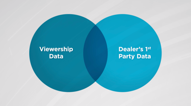 TaraRego's tweet photo. As #auto dealers get savvier at aggregating their #data sets—custom segments, vehicle buyers vs. leases, non-re-signing drivers, etc.—the first-party data appended to aggregated viewership data will drive unrivaled results. #automarketing #ComcastEmp https://t.co/jUqveTNgBM https://t.co/uOAM3AHu8x