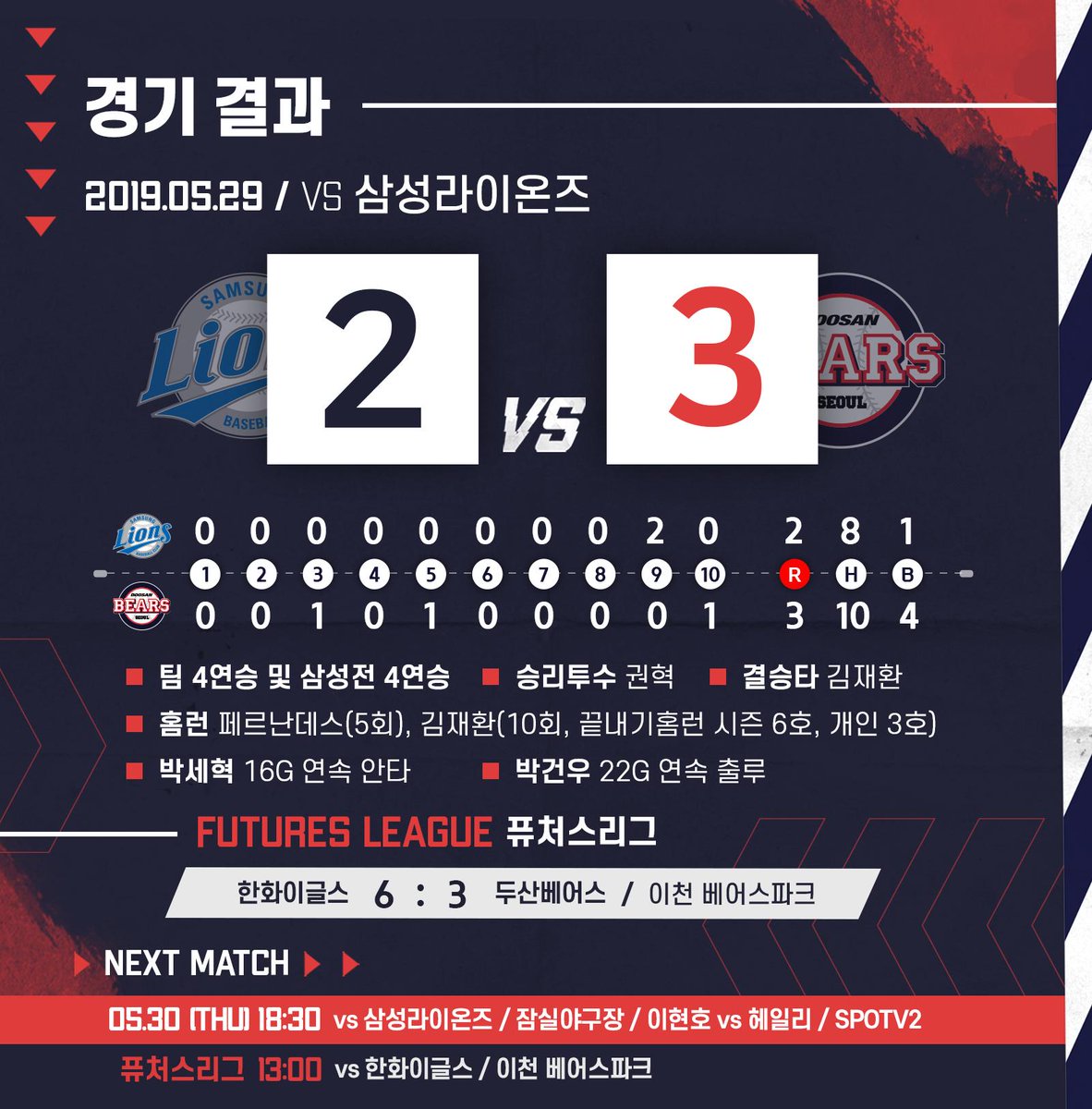 doosanbears1982's tweet photo. [경기결과] 삼성 2 : 3 두산
- 팀 4연승(5/25 한화~) 삼성전 4연승(5/15 잠실~)
- 홈런 - 페르난데스 5회 10호/ 김재환 10회 9호(끝내기홈런 시즌 6호, 통산 311,개인3호)
- 박건우 22G 연속 출루(5/2 대전 한화~)
- 박세혁 16G 연속 안타(5/9 잠실 KIA~)

#doosanbears https://t.co/WGqvERpBgE