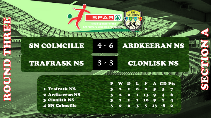 faischools's tweet photo. RESULTS | Round Three | Section A | #SPAR5s 

It's over! We've got Champions!

Congratulations to Trafrask NS, Cork and Crusheen NS, Clare for winning the Section C and Girls Section C respectively! 👏 https://t.co/guMR8pGAt8