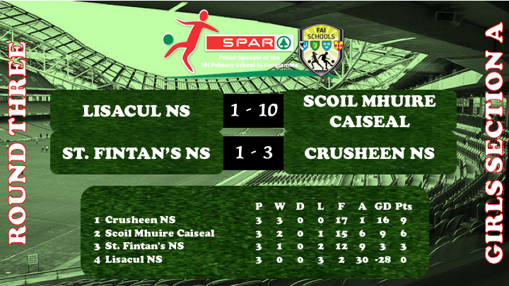 faischools's tweet photo. RESULTS | Round Three | Section A | #SPAR5s 

It's over! We've got Champions!

Congratulations to Trafrask NS, Cork and Crusheen NS, Clare for winning the Section C and Girls Section C respectively! 👏 https://t.co/guMR8pGAt8