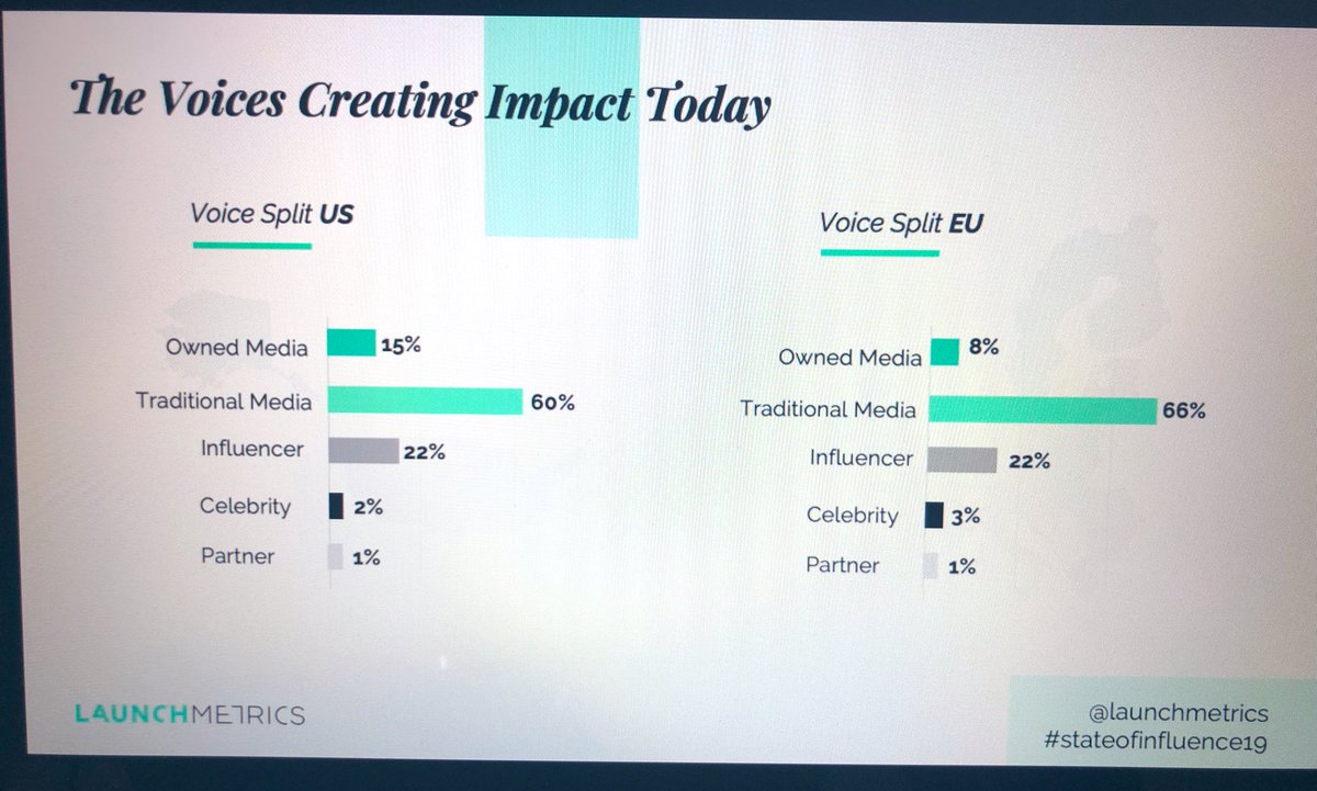 Launchmetrics's tweet photo. “Print isn’t dying, it’s actually evolving” @AlisonBringe on the most powerful Voices in our industry, on our #stateofinfluence19 webinar https://t.co/zd7n5R3cwf