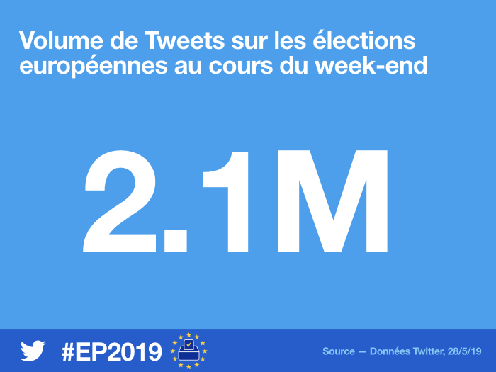 XFrance's tweet image. Le sujet a mobilisé les Européens sur Twitter et on relève une nette augmentation du volume des conversations entre 2014 #EP2014 et 2019

#EUElections2019