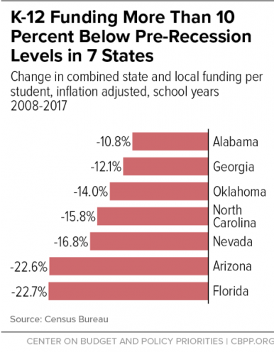 CenterOnBudget's tweet photo. Some states are still funding K-12 schools less than when the Great Recession hit over 10 years ago. 

While some of the deepest-cutting states have increased funding somewhat since 2017, often after teacher protests, they haven’t fully restored the cuts: https://t.co/weW0jW2CoZ https://t.co/oudm1zEMHu
