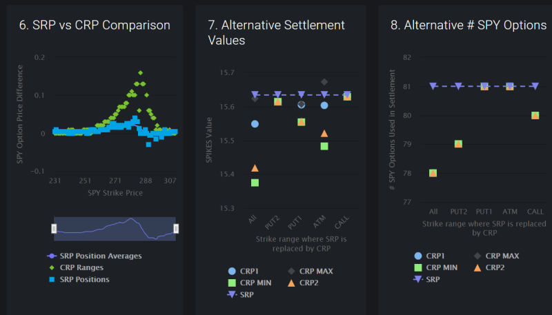 MIAXexchange's tweet image. #SPIKES Analytics website by @t3index now live - for analysis and insights on the SPIKES settlement auction. In-depth monthly analysis contains summary tables, charts and downloadable data. #transparency #richdata #options #volatility Read e-news for more buff.ly/2VZf3uF