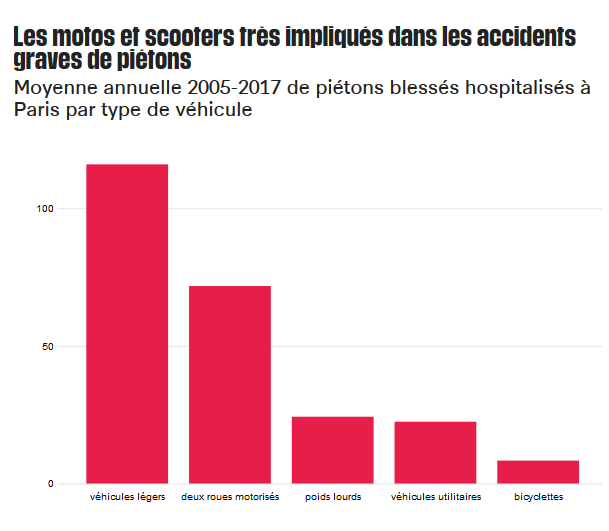 M_Chassignet's tweet photo. Quels véhicules tuent les piétons à Paris?

➡️Les utilisateurs de 2RM tuent ou blessent 10 fois plus les piétons que les cyclistes
➡️Les automobilistes 15 fois plus

Mais on va continuer à ne parler que du danger des vélos et trottinettes...
https://t.co/i4kDEuFfRM https://t.co/0tJzYMknRd