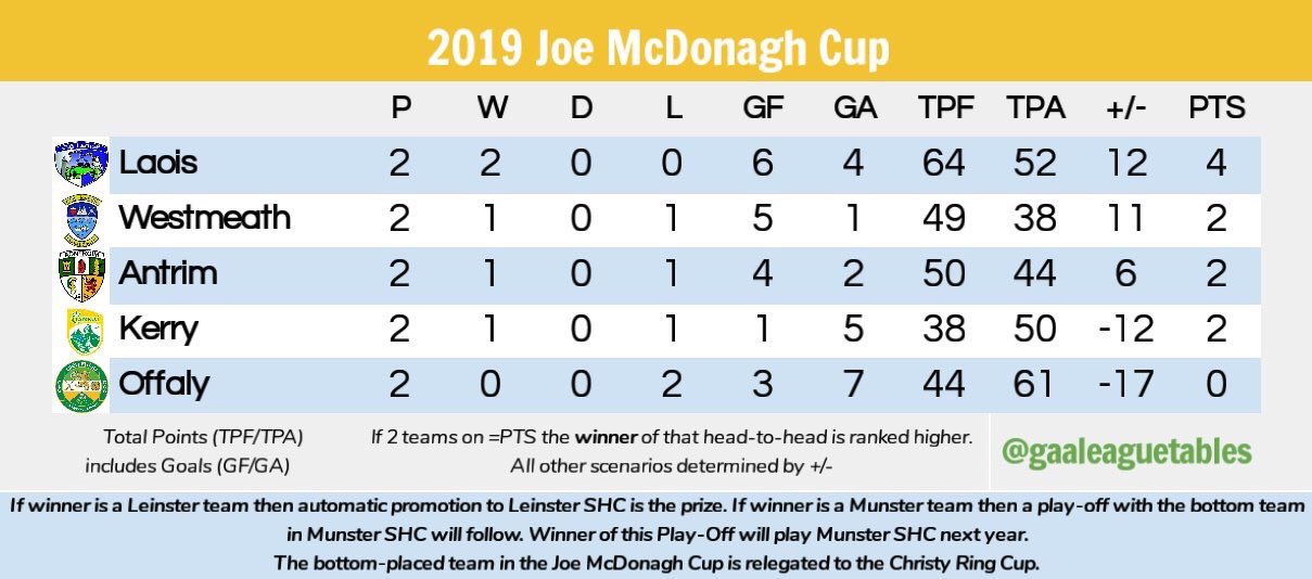 GAA League Tables on Twitter "A recap of all the GAALeagueTables in
