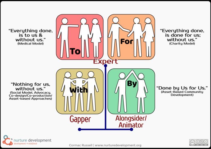 CormacRussell's tweet photo. So g8 to have the opportunity to contribute to the conversation @Tamarack_Inst #ABCD gathering in Edmonton. Key distinction:
4 ways of serving people:

Done to the people;
Done for the people;
Done with the people;
Done •by• the people #ABCD

https://t.co/AKfVibfAmf https://t.co/wBuLUyklmy