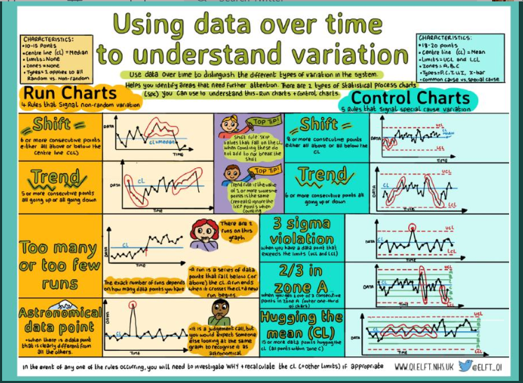 For #ScILc25  A lovely visual by <a href="/Sonia_Sparkles/">✨Sonia Sparkles✨🖤</a> to compliment your learning today around run charts and variation :) <a href="/PThompsonSET/">Pauline Thompson</a> <a href="/DeeJayMax_007/">David Maxwell</a> @S4Maher <a href="/caragh8637/">Caragh McLaughlin</a> <a href="/PaulaTaylor1001/">Paula Taylor</a>