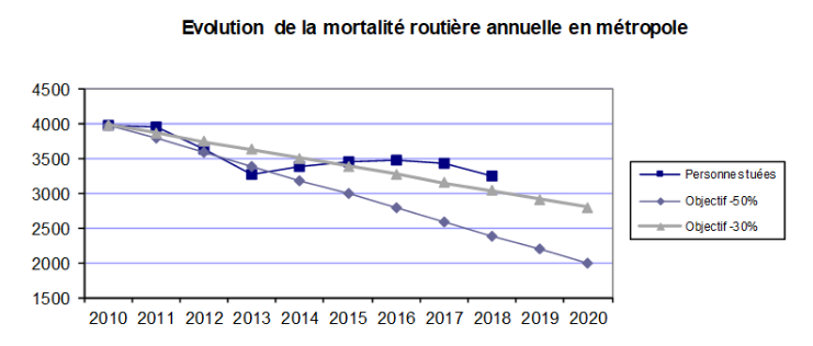 Preventionrout's tweet photo. Le bilan définitif de l'accidentalité routière en 2018 a été publié sur le site de l'#ONISR. Une baisse importante comme annoncé plus tôt dans l'année :
https://t.co/ZzdNWZk7Vw https://t.co/jGJEQ2ktiH