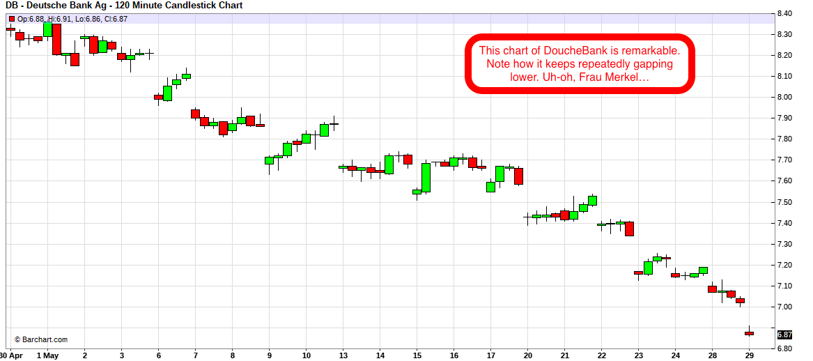 TFMetals's tweet photo. This is a one month chart of DoucheBank $DB.
Note that it repeatedly GAPS LOWER.
Incredible!
Frau Merkel has a big problem brewing. (As does ALL of the EU banking sector.) https://t.co/MXpc2HSM2n