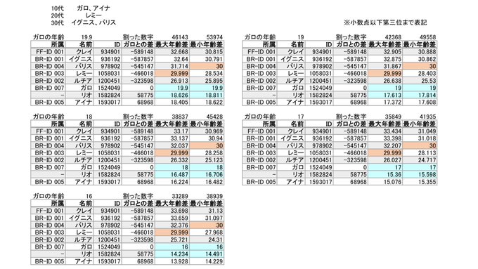 プロメア登場キャラの年齢かなり細かく絞り込めました！違うかもしれんけどな！・それぞれの表の右2列が年齢・ガロの年齢を16
