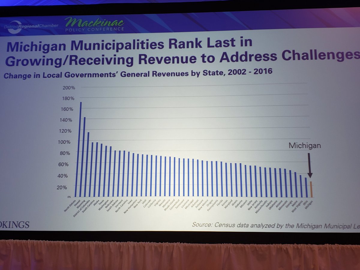 DPGilmartin's tweet image. DEAD LAST! "What this chart shows is the enormous constraints placed on local governments." - @amy_liuw Other states provide more tools for cities. Michigan must follow suit. #SaveMICity #MPC19