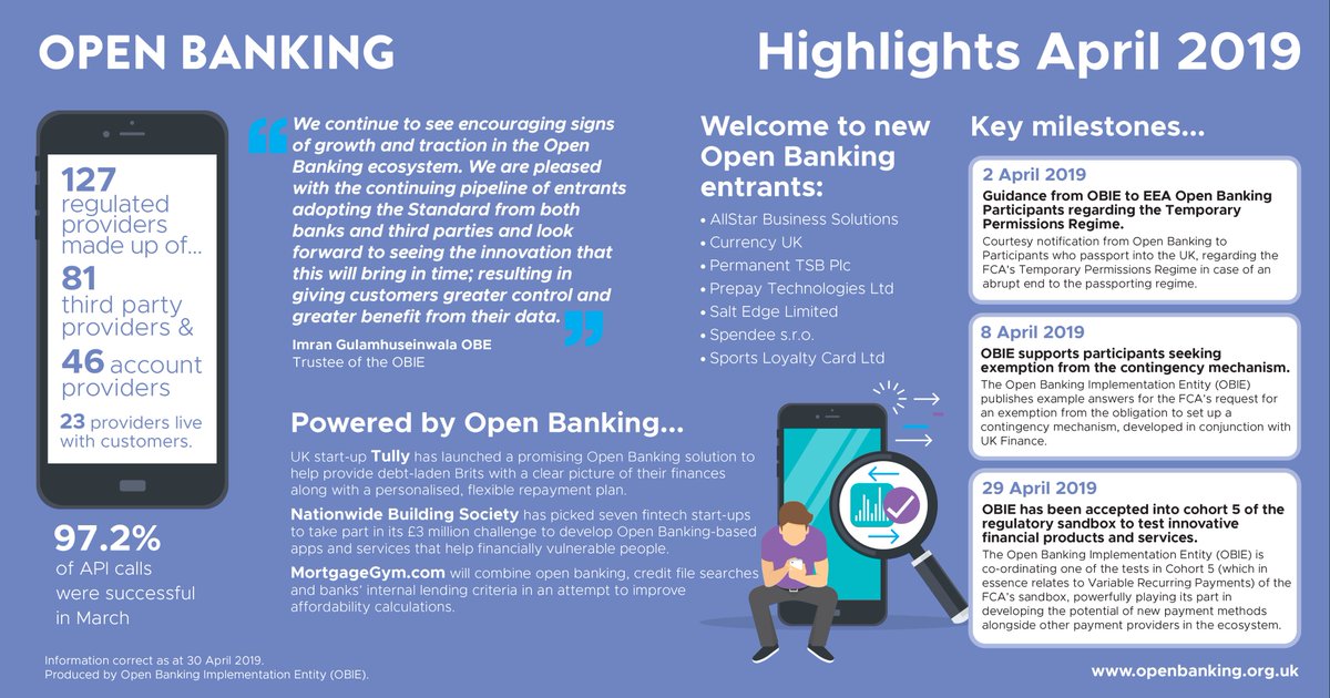 UKOpenBanking's tweet photo. 127 regulated providers now offer #OpenBanking, including 81 third party providers, 46 account providers, and 23 regulated entities that have propositions live with customers. Read more: https://t.co/GdnjLcfdD7 https://t.co/iWU91Er6ZM