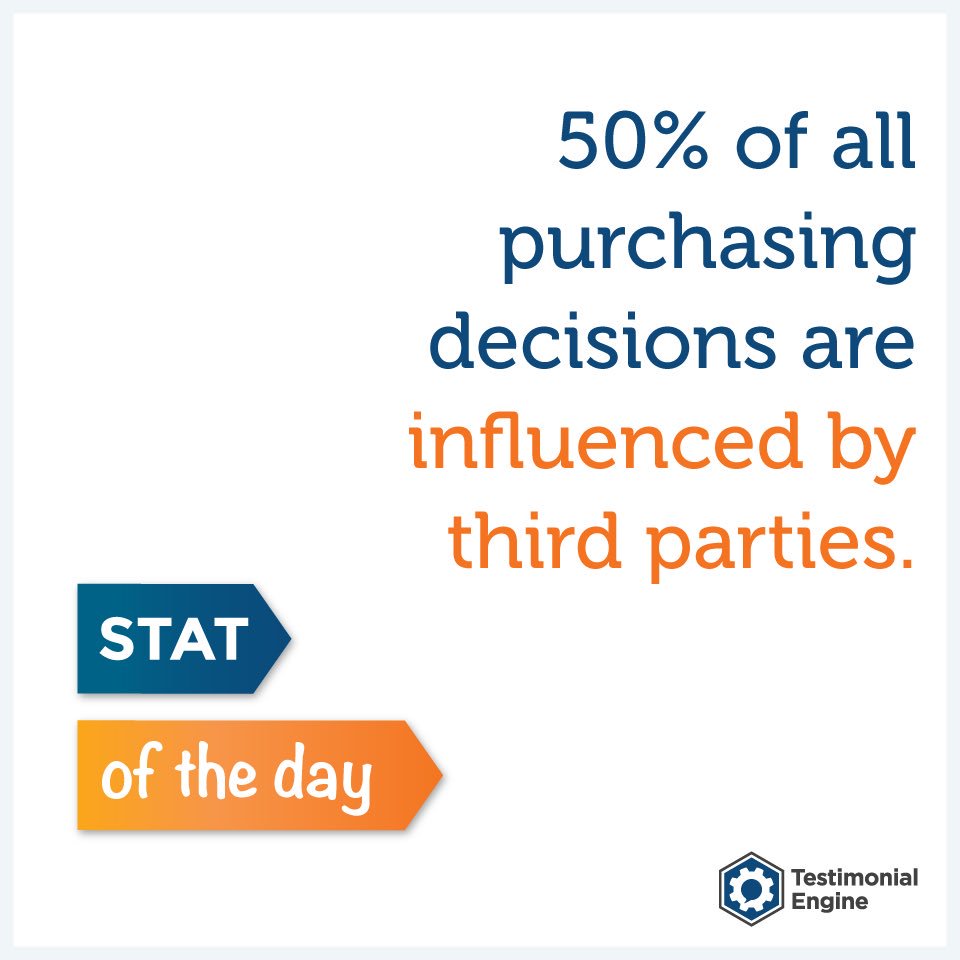 TestimonialEngi's tweet photo. 50% of all purchasing decisions are influenced by third parties. #testimonialengine #reviews #dorenaldana #reviewsoftware #googlereviews #reputationmanagement #ratingsandreviews #yelpreviews https://t.co/RV7Hqvq8Fv