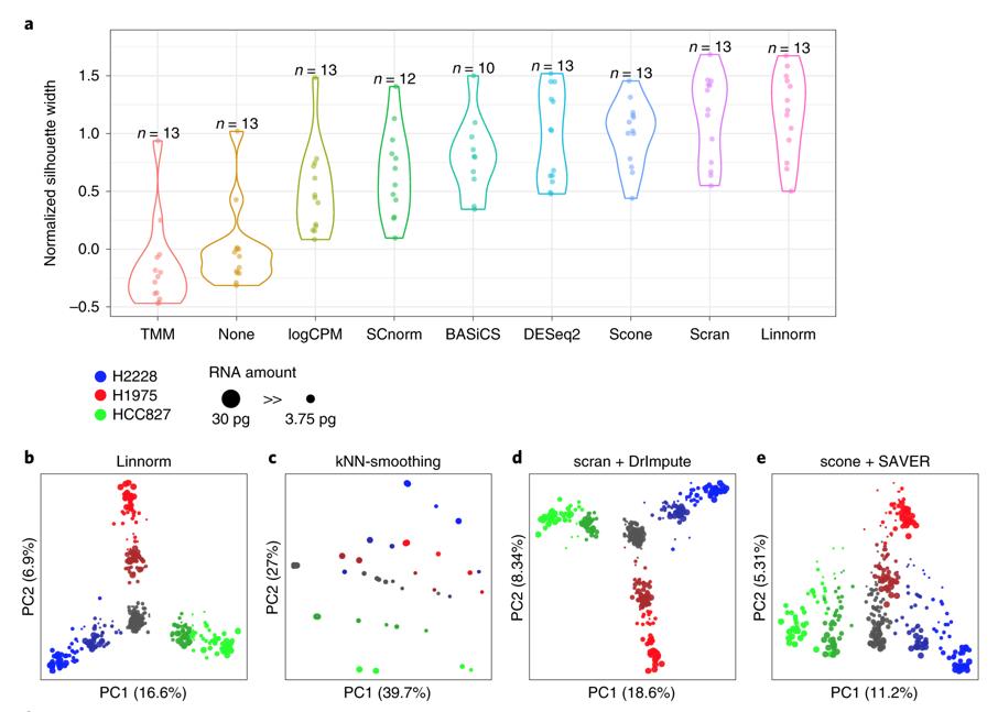 mmw_lmw's tweet photo. #SingleCell_RNAseq | Benchmarking analysis pipelines using mixture control experiments | Comparisons of normalization and imputation methods | Matthew Ritchie @WEHI_research @naturemethods https://t.co/8YAa5u7zCo https://t.co/h32RdBKu1u