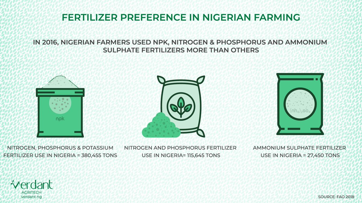 45% of Nigerian farmers use fertilizers. The dominant fertilizers in Nigerian farming are N-P-K, Nitrogen &amp; Phosphorus and Ammonium Sulphate fertilizers.

#agriculture #agritech #foodsecurity