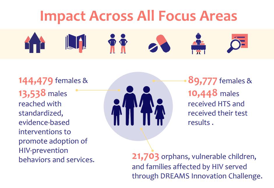 10 countries, 46 innovations, 144,479 women and young girls reached with #HIV prevention services through <a href="/DREAMSChallenge/">DREAMS Innovation</a> &amp; <a href="/PEPFAR/">PEPFAR</a> Learn more: ow.ly/e2Aw50u9UGH