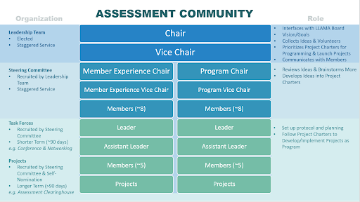 LibAssessComm's tweet image. Here&apos;s a copy of the structure of our community of practice: