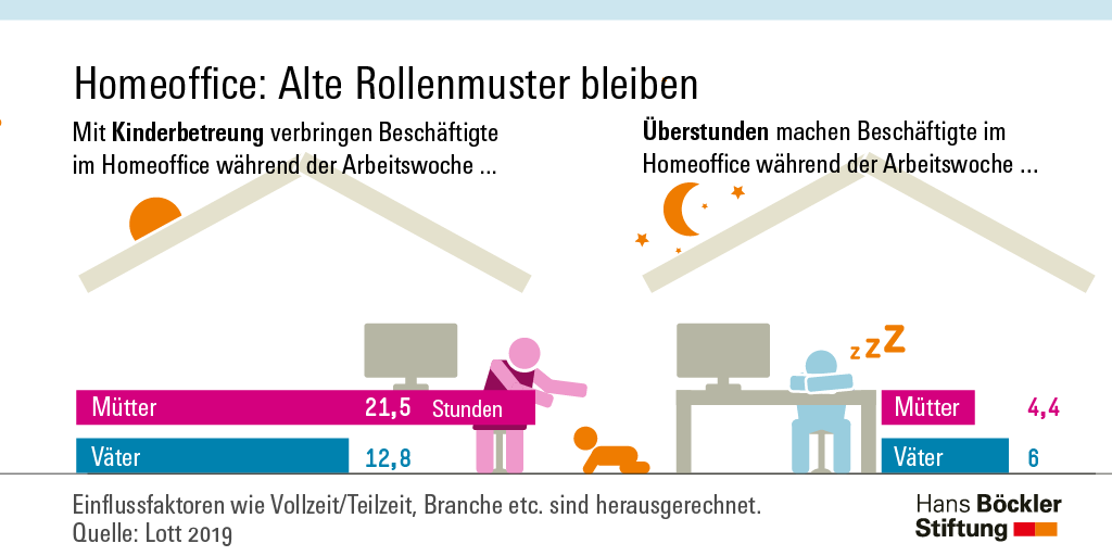 boeckler_de's tweet photo. #Väter verbringen heute deutlich mehr Zeit mit ihren #Kinder|n. Aber flexible #Arbeitszeiten &amp; #Homeoffice bedeuten bei vielen dann doch eher mehr Überstunden statt mehr Stunden mit der #Familie. Wie kann man das ändern? Unsere Studie: https://t.co/1O5mB2dqiG #Vatertag https://t.co/kwGj5lSexm