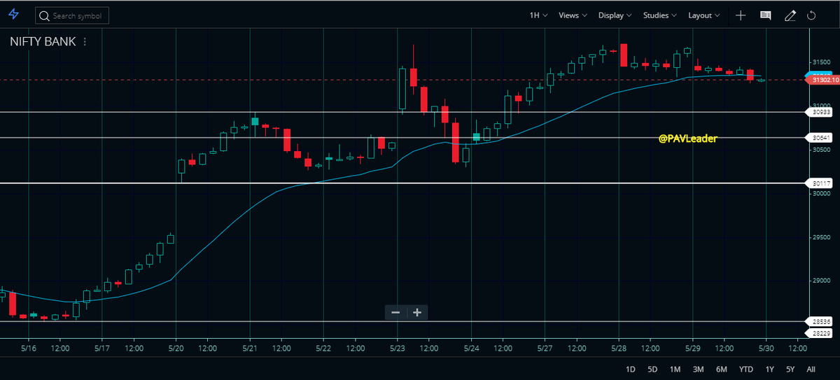 PAVLeader's tweet photo. #BankNifty spot closed below yesterday's low. Confirms short term bearishness. 2 ways to initiate shorts -
1. Below today's low
2. On rise till 31348-31387 (low risk)
Targets on charts. View invalid above 31505 close
Positional wale keep SL above 31750
#TradeWithPAL https://t.co/DrD4iBAjnH