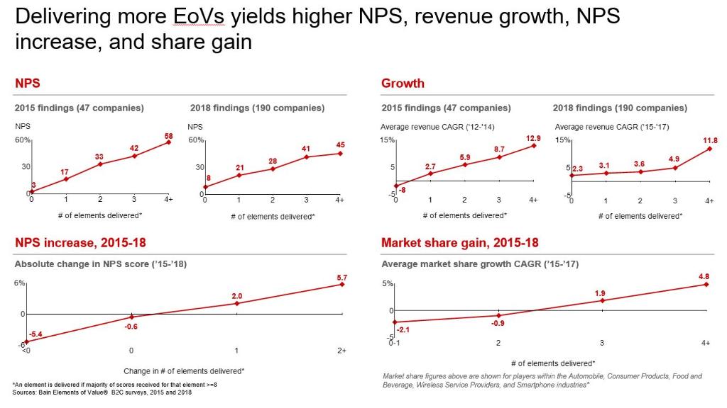 BainandCompany's tweet photo. Up and to the right! Elements of Value is correlated with NPS, NPS Increase, Growth and Share Gain #ANAB2B #BainElementsofValue https://t.co/L9wokEtleD