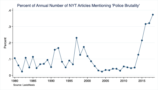 NYT mentions of 'police brutality' reached roughly 0.37% of all articles (or search results) in 2018.