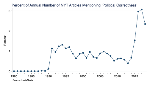 NYT mentions of 'police brutality' reached roughly 0.37% of all articles (or search results) in 2018.