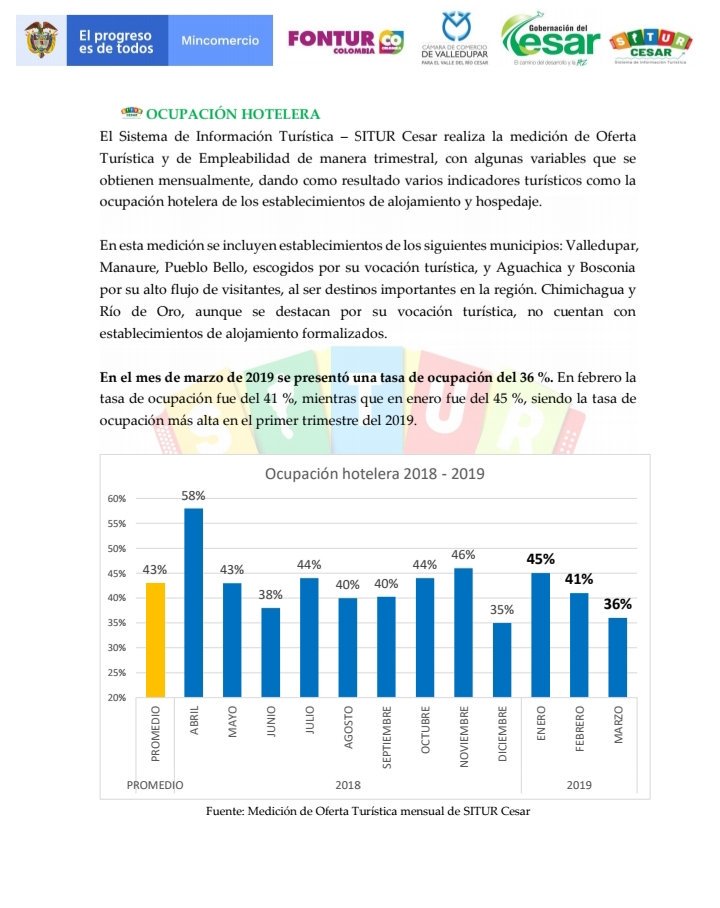 SiturCesar's tweet photo. Resultados de la medición de Oferta y Empleo del Turismo, en el 1er trimestre del 2019:
• 346 PST formalizados ofrecen servicios en el Cesar.
• 5 empleos en promedio genera cada PST.
• El 6 % de los empleados del sector habla inglés.
Informe completo en https://t.co/IQVWV8iNRJ https://t.co/u8HvQCR7NI