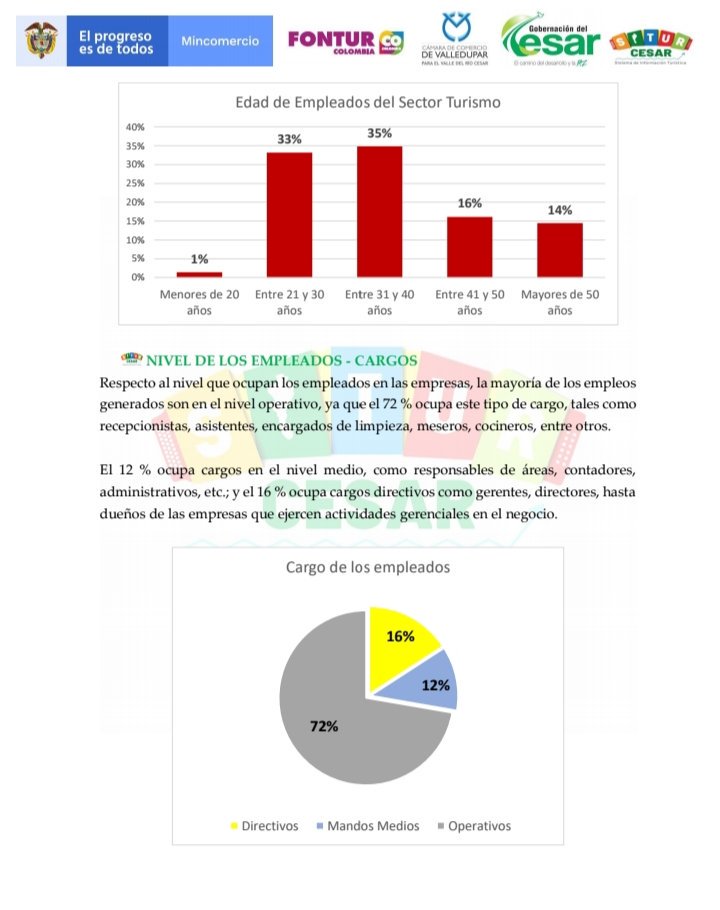 SiturCesar's tweet photo. Resultados de la medición de Oferta y Empleo del Turismo, en el 1er trimestre del 2019:
• 346 PST formalizados ofrecen servicios en el Cesar.
• 5 empleos en promedio genera cada PST.
• El 6 % de los empleados del sector habla inglés.
Informe completo en https://t.co/IQVWV8iNRJ https://t.co/u8HvQCR7NI