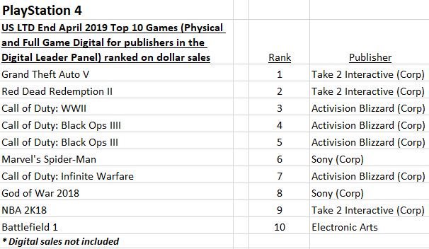 biograf træk vejret tilbede Mat Piscatella on Twitter: "First up, PlayStation 4 - Grand Theft Auto V is  the best-selling game on PS4 life to date, while Red Dead Redemption II is  currently ranked #2. Marvel's