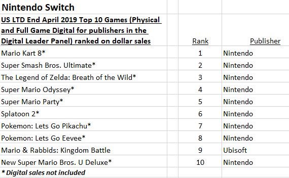 Splatoon Sales Chart