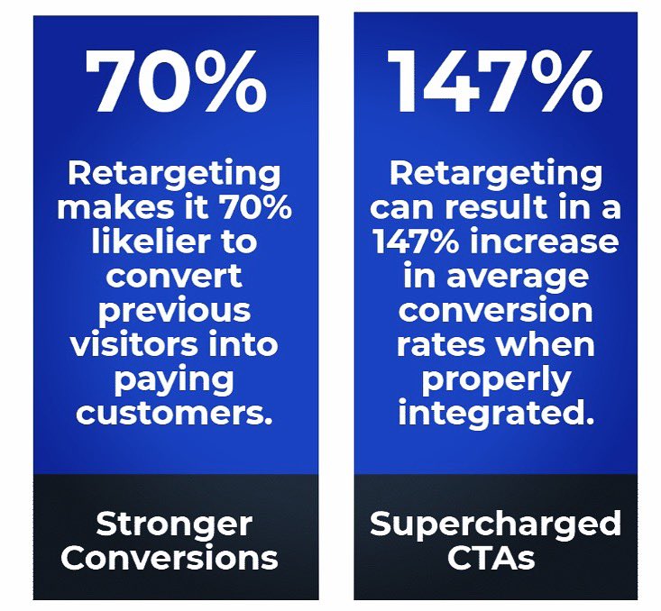 affixadv's tweet photo. Repetition of messaging re-engages the customers highest level of buying intent. #getaffixed https://t.co/KXZKdNkn6e