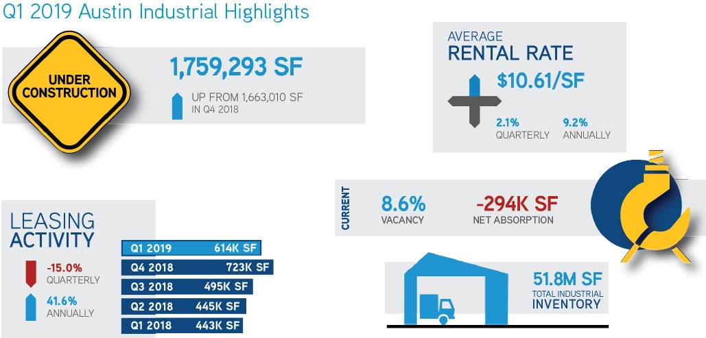 Colliers_ATX's tweet image. Austin’s industrial rates continue their steady rise despite roller coaster of vacancy rates | Click here to read the complete Q1 2019 Austin industrial market report hubs.ly/H0j436n0