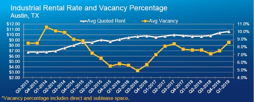 Colliers_ATX's tweet image. Austin’s industrial rates continue their steady rise despite roller coaster of vacancy rates | Click here to read the complete Q1 2019 Austin industrial market report hubs.ly/H0j436n0