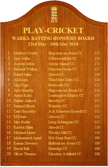 WarwickshireCF's tweet photo. 💥Week 6⃣ Honours Boards 💥
@Shipston_CC @blosscricket @AstonManorCC @MarstonGreenCC @Attockcc @WardEndUnityCC @BedworthCricket @leamingtonkcc @StreetlyCC @WCSCSports @ashornecc @LongItchCC @WeoleyHillCC @BidfordCC @DorridgeCC @MoseleyAshfield @SuttonCfieldCC @Wishaw_CC https://t.co/rJRs371qKN