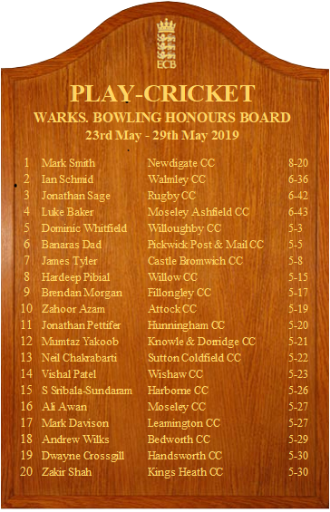 WarwickshireCF's tweet photo. 💥Week 6⃣ Honours Boards 💥
@Shipston_CC @blosscricket @AstonManorCC @MarstonGreenCC @Attockcc @WardEndUnityCC @BedworthCricket @leamingtonkcc @StreetlyCC @WCSCSports @ashornecc @LongItchCC @WeoleyHillCC @BidfordCC @DorridgeCC @MoseleyAshfield @SuttonCfieldCC @Wishaw_CC https://t.co/rJRs371qKN