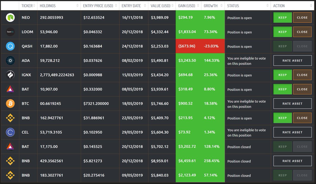 Celsius Network was rated 4.52/5.00 by our community and, as such, we are pleased to welcome $CEL into the Ignite INDEX as our newest position - and it is already realising a gain for our users, who continue to outperform the market in some style!

#crypto #HIVEmind $IGNX $IGNT