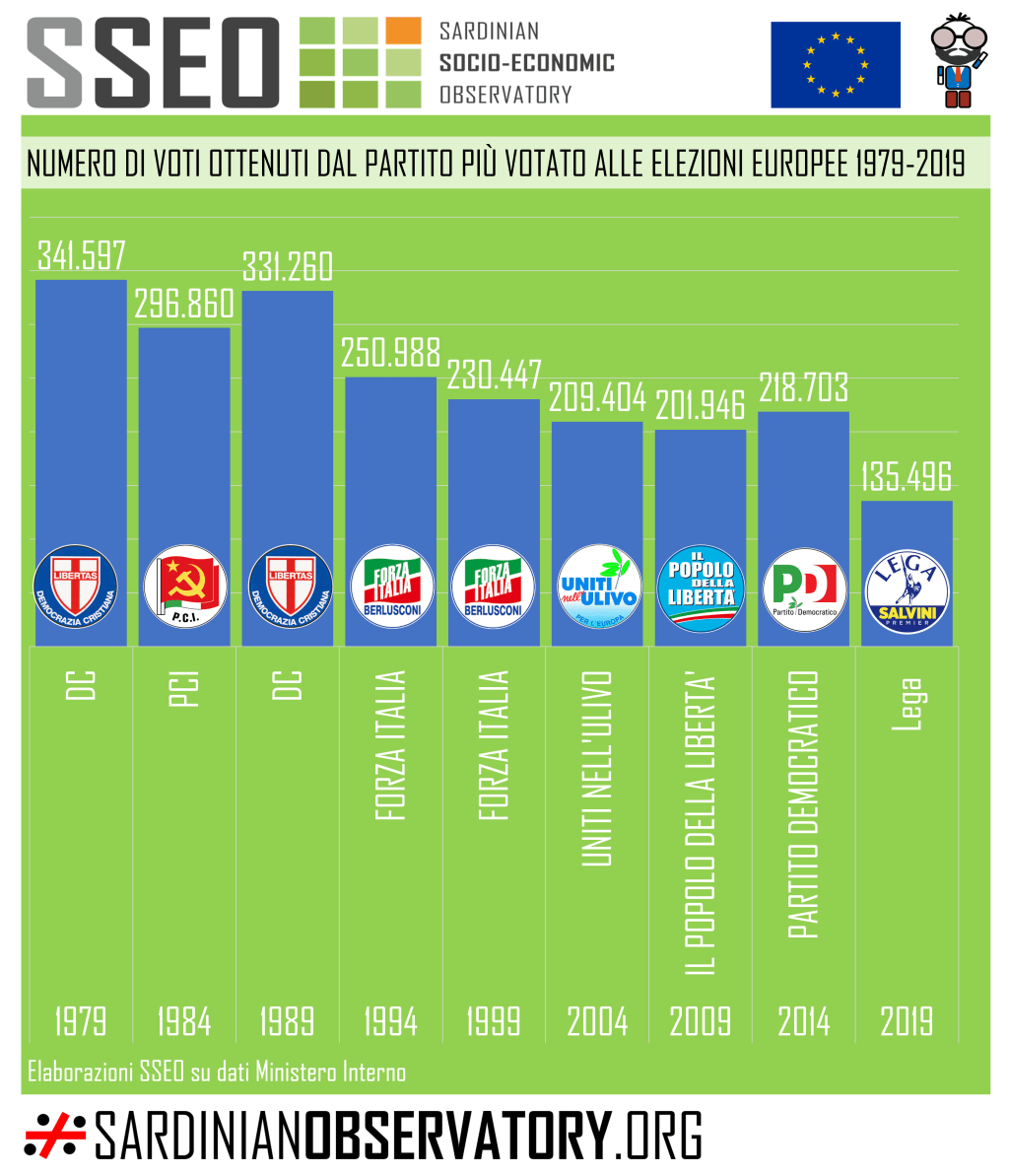Elezioni Europee in Sardegna | I voti validi ottenuti dal partito più votato: dai 341 mila voti della DC nel 1979 ai 135 mila della Lega nel 2019. sardinianobservatory.org/2019/05/29/ele…
