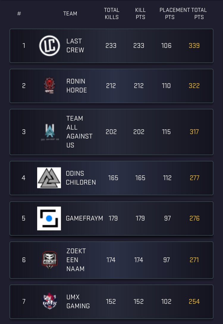 After a good last week of <a href="/fragleaguecom/">Fragleague</a> Open Division we finish on 7th place overall. A really good performance from our <a href="/PUBG/">PUBG: BATTLEGROUNDS</a> team. GG's to all other teams! 🔥 #ToTheTop