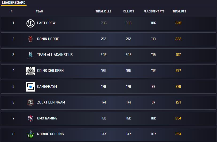 Today was the final day of <a href="/fragleaguecom/">Fragleague</a> open and we closed it up with 3 chicken dinners in a row 👊👊👊With that we end the open stages in a solid 2nd place. What's even more impressive is that we might have 10 out of 32 teams being Norwegian 🇳🇴🇳🇴Final stages next week #PUBG