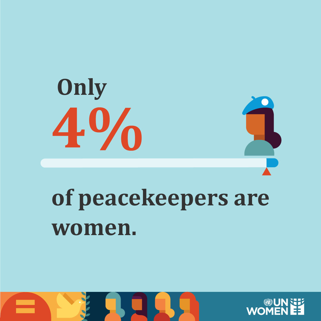 UN_Women's tweet photo. Women peacekeepers are underrepresented. Let’s continue to work to close the #gendergap in @UNPeacekeeping missions. https://t.co/Szv8MrIcLt #PKDay #ProtectingPeace https://t.co/NCbJvjvI3n