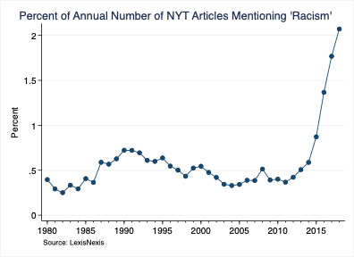 Update #2: Okay, I've finished one of them. Once again, using 'the' as a search term, I tabulated the number of results for NYT each year between 1980-2018. In the end, it seems that 'racism' mentions grew both in absolute terms *and* as a percent of all listed articles.