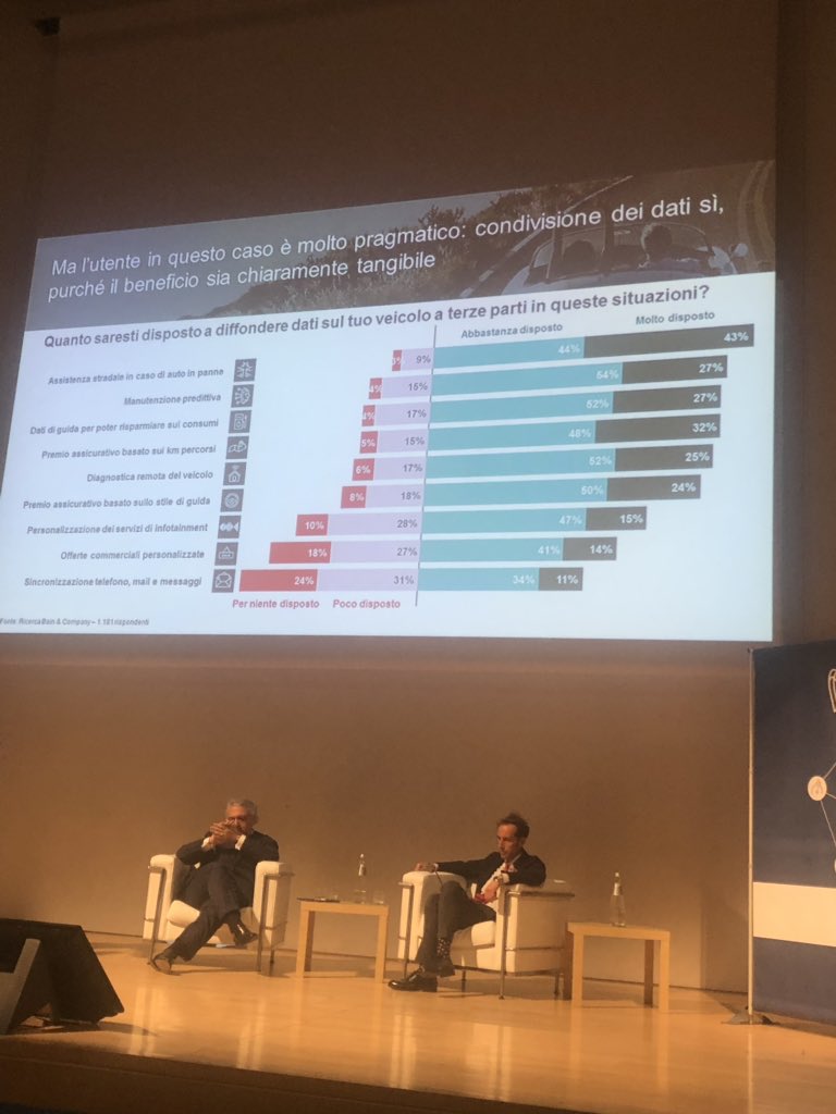 cicciomazzone's tweet photo. #rapportoaniasa2019 @ANIASA_  #muoviamoilfuturo #autoconnessa condivisione dati più accettata per #sicurezza e #assistenza https://t.co/yDcxruZ6Vy