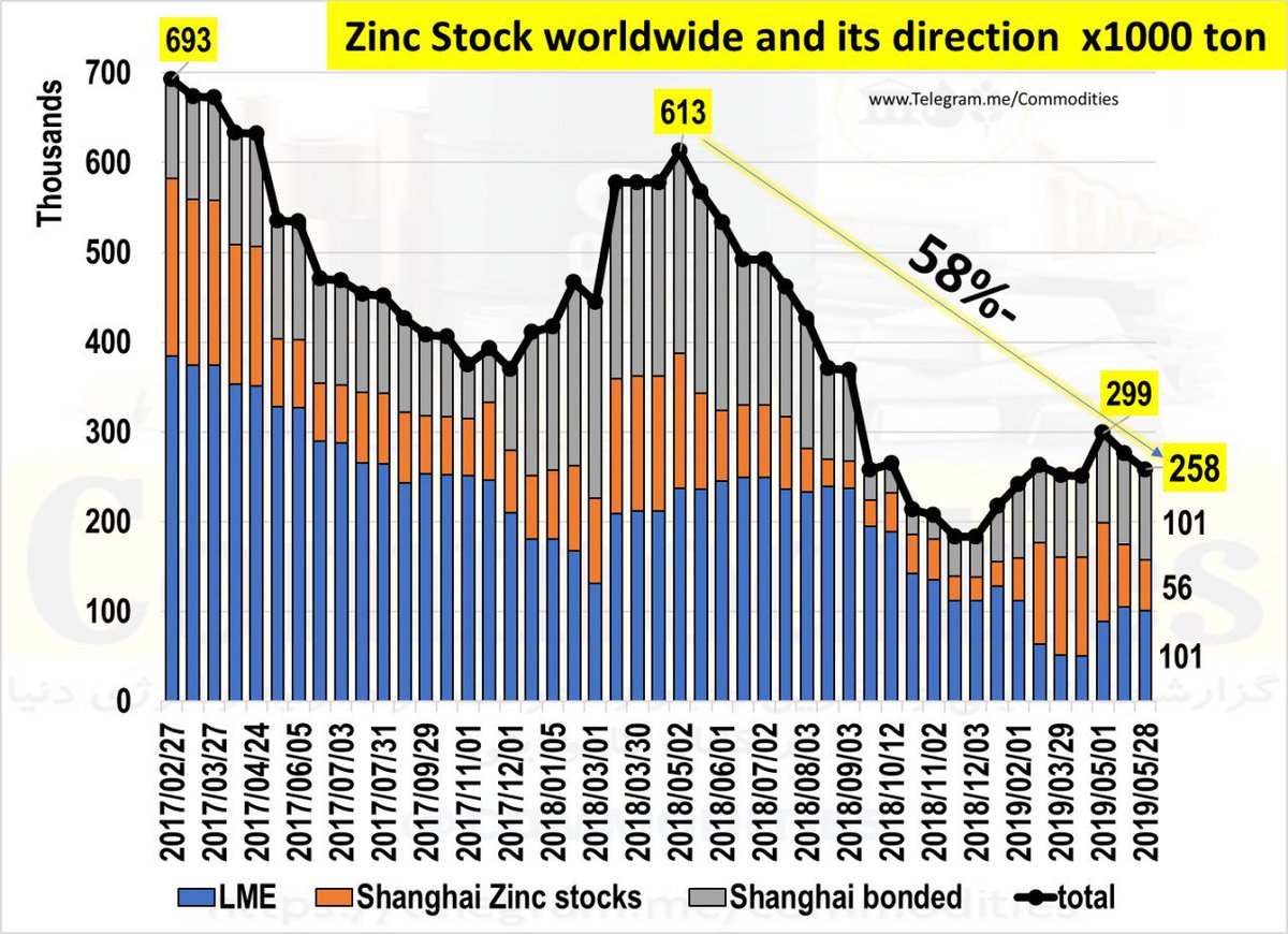 #Zinc  stock change during past 27 months , zinc stocks downed 58%- during past year and continue... <a href="/MeCommodities/">Commodities</a>