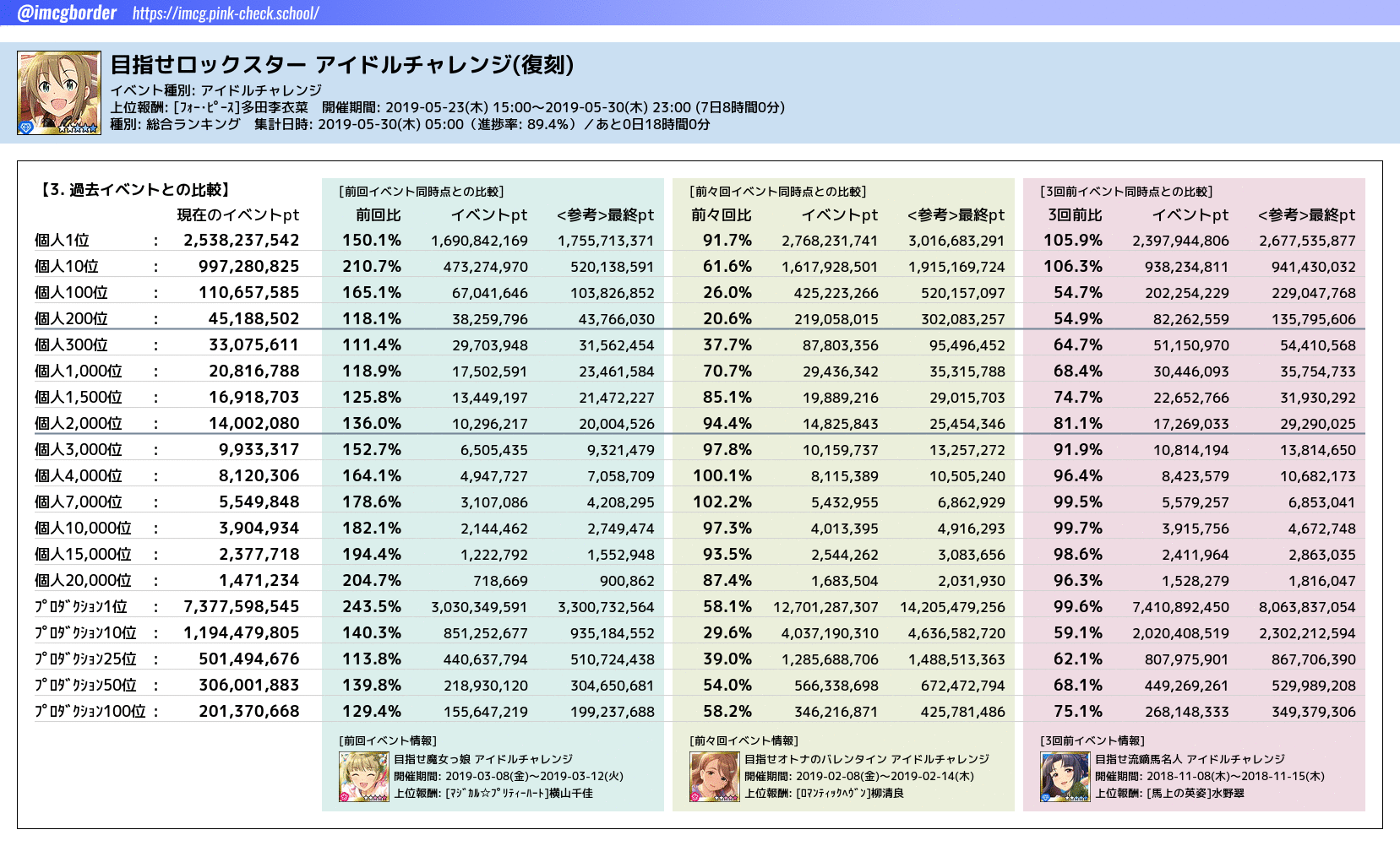 تويتر デレマスボーダーbot على تويتر ロックスターアイチャレ 復刻 総合ランキング 上位pポイント一覧 05 30 05 00 4 時速 時速上位 最速p Naja 37 134 944 2位 どらむかん 32 347 478 3位 Argent 26 7 709 4位 大砲 26 492 1 5位 2wa