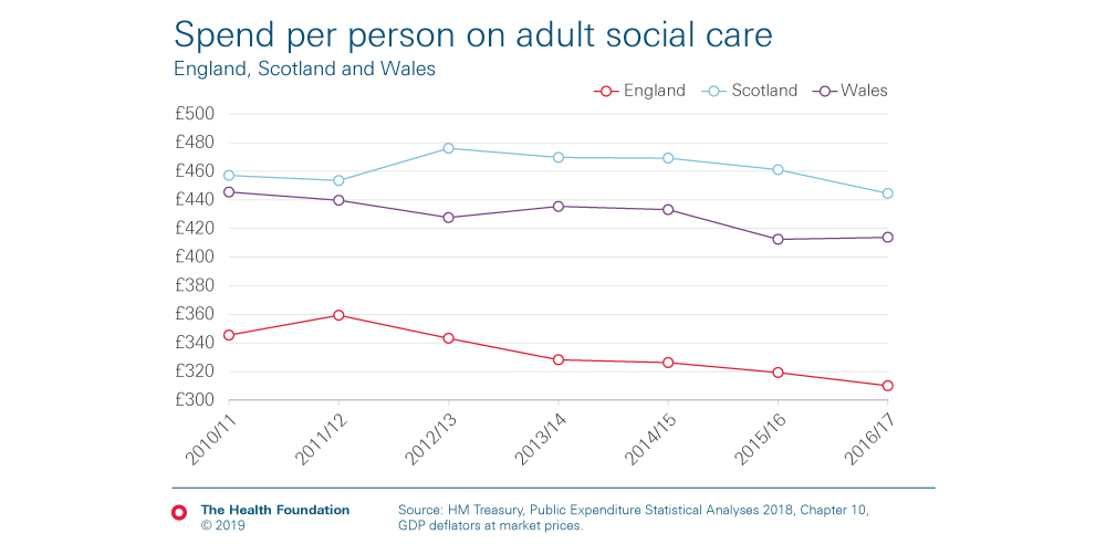 HealthFdn's tweet photo. As tonight's #BBCPanorama shows, rising social care need hasn't been matched by funding and responsibility has shifted from the state towards individuals &amp; their families.

@AnitaCTHF blogs about the real cost of a fair #socialcare system: https://t.co/qdQmkjOZBy 
#CrisisinCare https://t.co/bisnsU2dtu